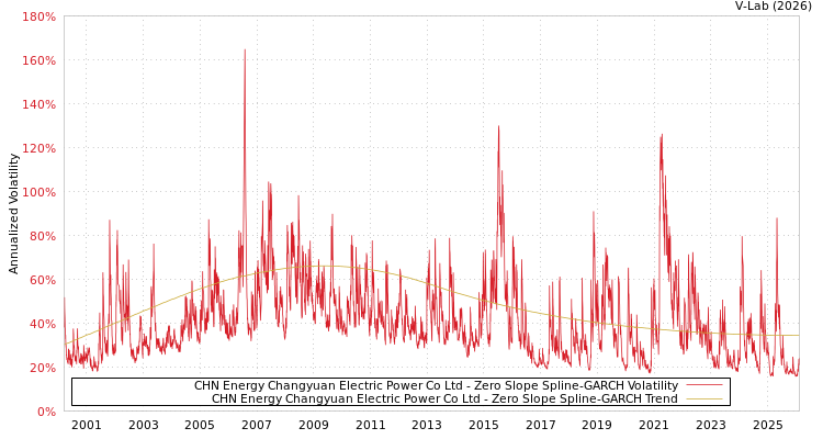 graph of CHN Energy Changyuan Electric Power Co Ltd S0GARCH