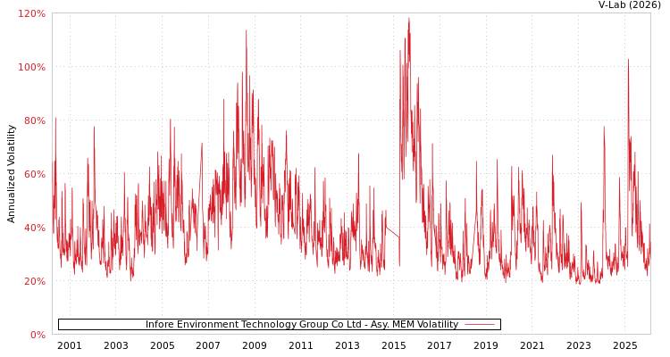 graph of Infore Environment Technology Group Co Ltd AMEM