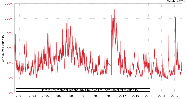 graph of Infore Environment Technology Group Co Ltd APMEM