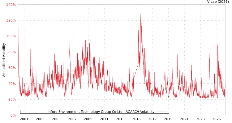 graph of Infore Environment Technology Group Co Ltd AGARCH