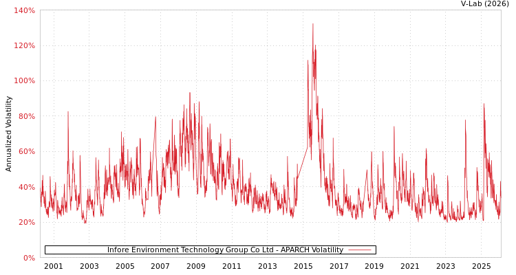 graph of Infore Environment Technology Group Co Ltd APARCH