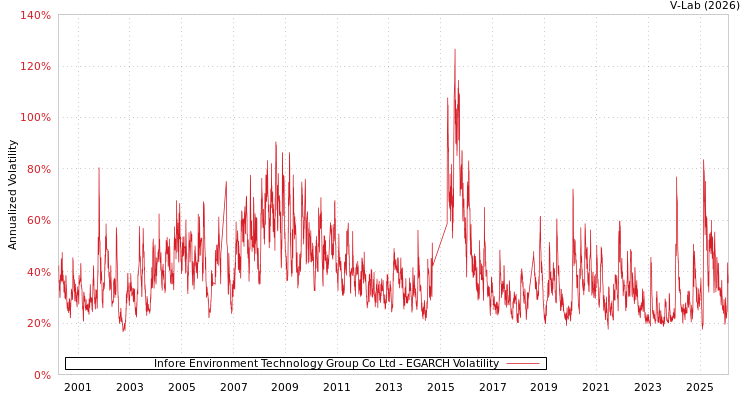 graph of Infore Environment Technology Group Co Ltd EGARCH