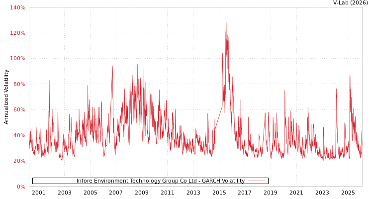 graph of Infore Environment Technology Group Co Ltd GARCH