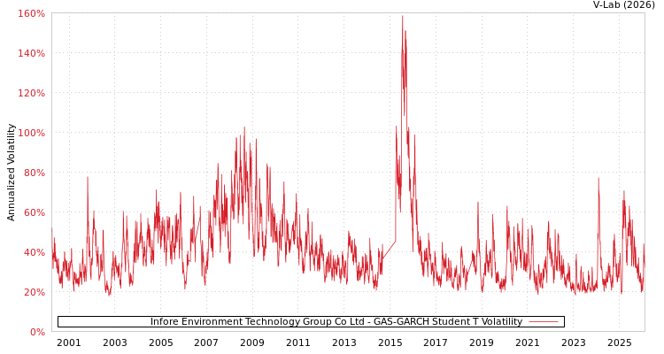 graph of Infore Environment Technology Group Co Ltd GAS-GARCH-T