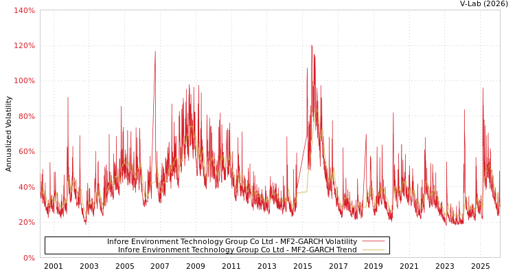 graph of Infore Environment Technology Group Co Ltd MF2-GARCH