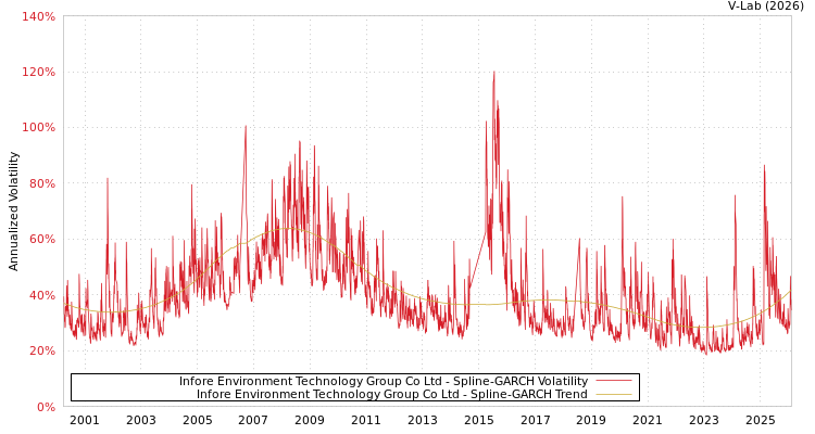 graph of Infore Environment Technology Group Co Ltd SGARCH