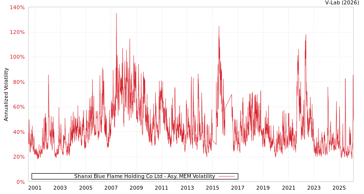 graph of Shanxi Blue Flame Holding Co Ltd AMEM