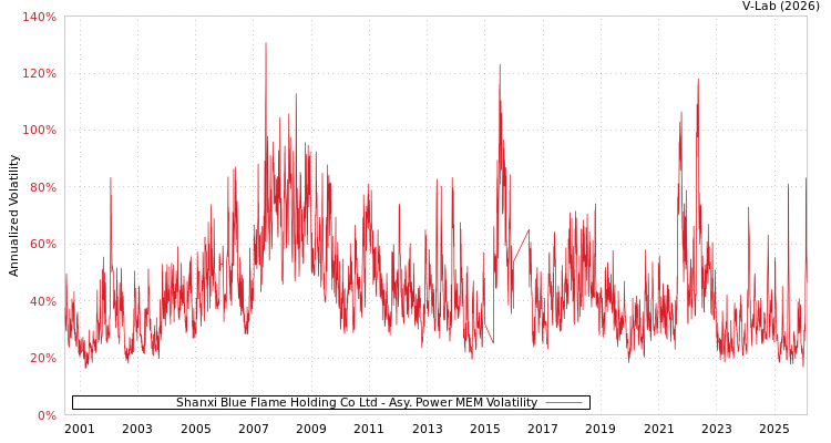 graph of Shanxi Blue Flame Holding Co Ltd APMEM
