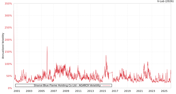 graph of Shanxi Blue Flame Holding Co Ltd AGARCH