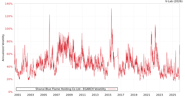 graph of Shanxi Blue Flame Holding Co Ltd EGARCH