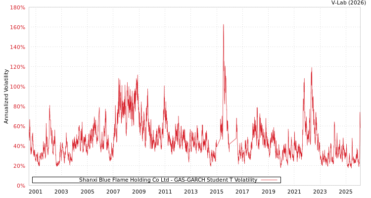 graph of Shanxi Blue Flame Holding Co Ltd GAS-GARCH-T