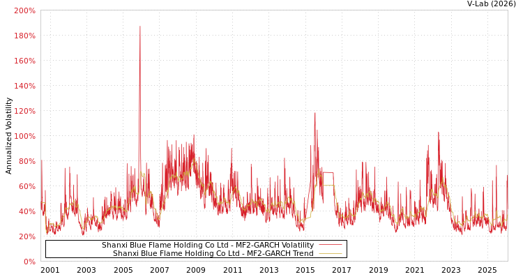 graph of Shanxi Blue Flame Holding Co Ltd MF2-GARCH