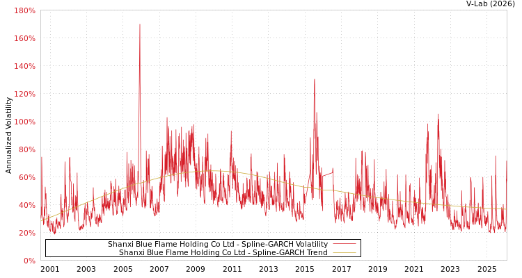 graph of Shanxi Blue Flame Holding Co Ltd SGARCH