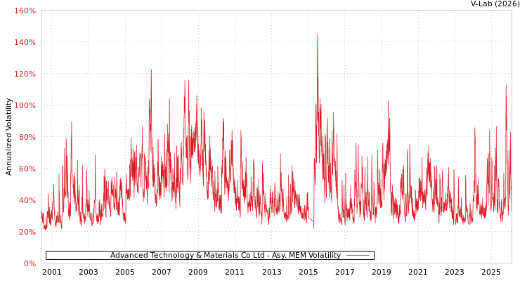 graph of Advanced Technology & Materials Co Ltd AMEM