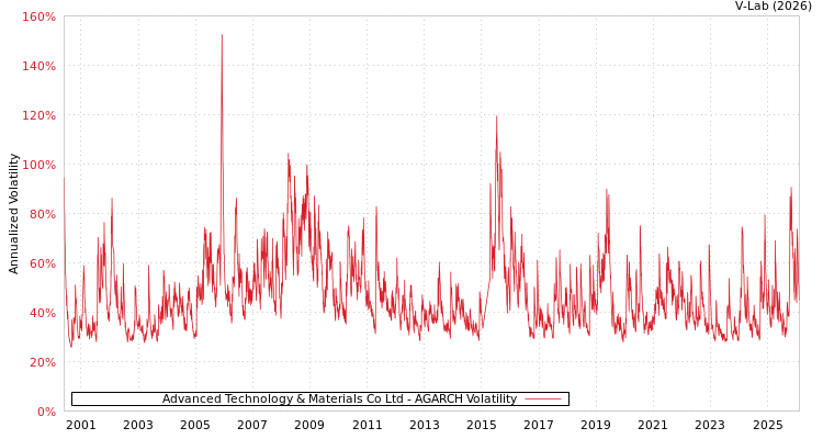 graph of Advanced Technology & Materials Co Ltd AGARCH