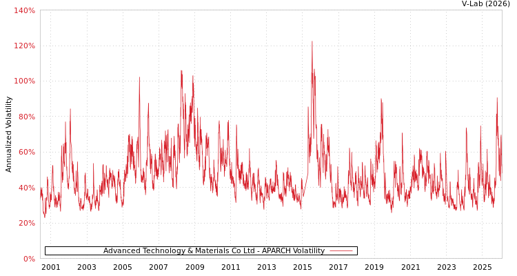graph of Advanced Technology & Materials Co Ltd APARCH