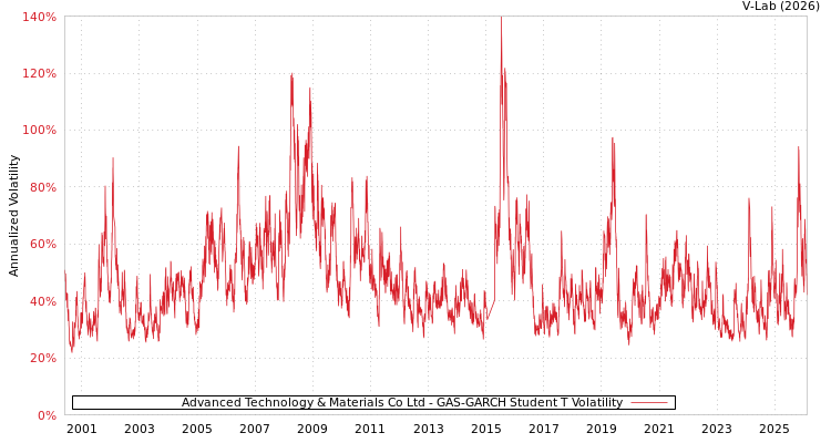 graph of Advanced Technology & Materials Co Ltd GAS-GARCH-T