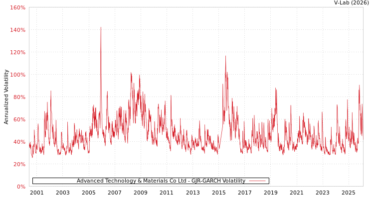 graph of Advanced Technology & Materials Co Ltd GJR-GARCH