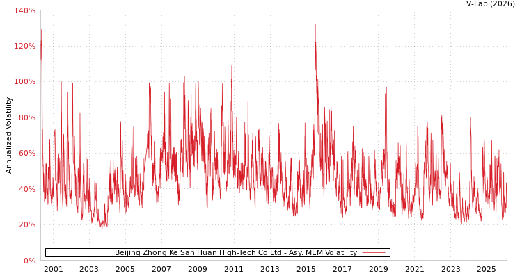 graph of Beijing Zhong Ke San Huan High-Tech Co Ltd AMEM