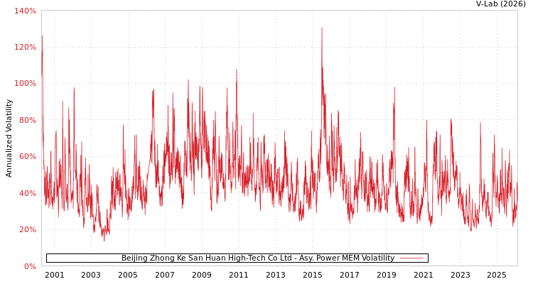graph of Beijing Zhong Ke San Huan High-Tech Co Ltd APMEM