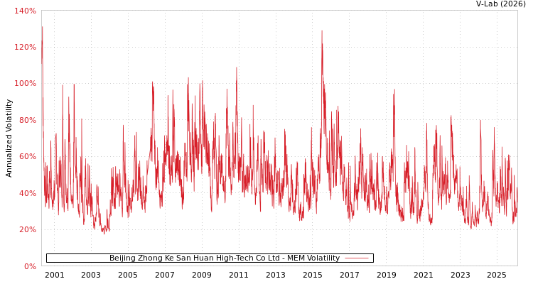 graph of Beijing Zhong Ke San Huan High-Tech Co Ltd MEM