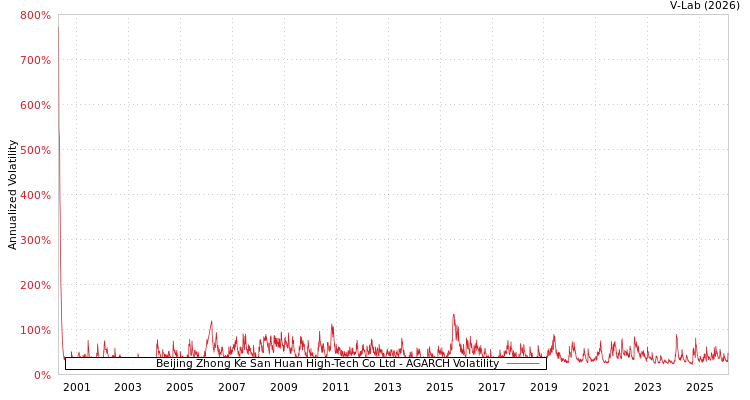 graph of Beijing Zhong Ke San Huan High-Tech Co Ltd AGARCH