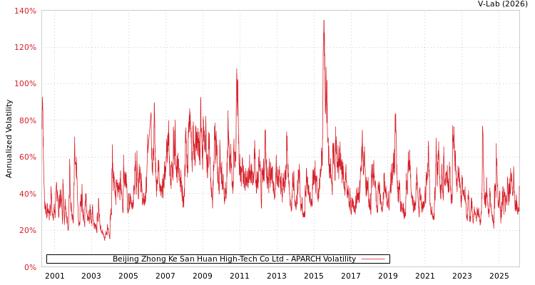 graph of Beijing Zhong Ke San Huan High-Tech Co Ltd APARCH