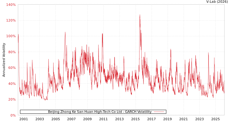 graph of Beijing Zhong Ke San Huan High-Tech Co Ltd GARCH