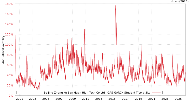 graph of Beijing Zhong Ke San Huan High-Tech Co Ltd GAS-GARCH-T