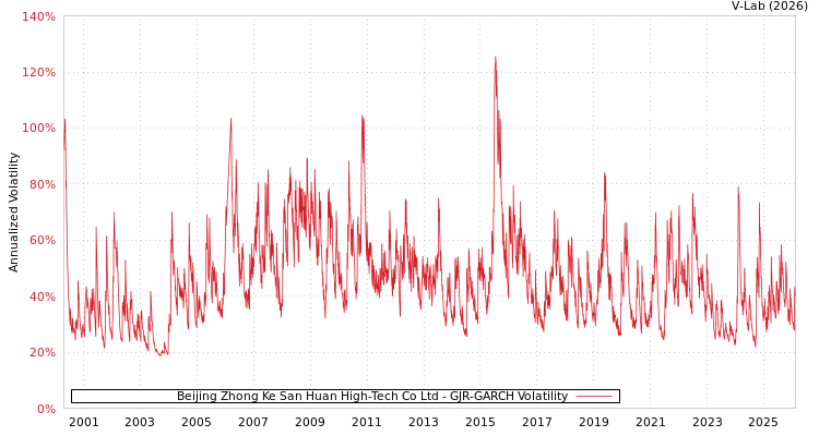 graph of Beijing Zhong Ke San Huan High-Tech Co Ltd GJR-GARCH