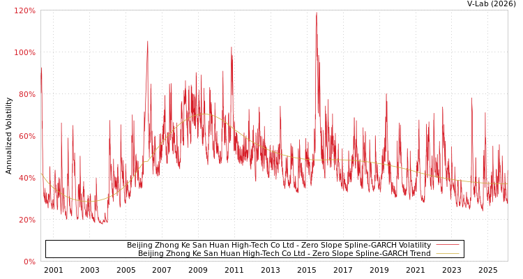 graph of Beijing Zhong Ke San Huan High-Tech Co Ltd S0GARCH