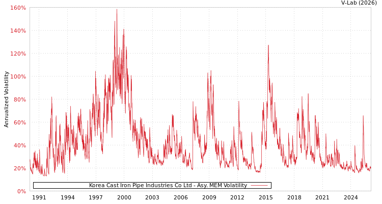graph of Korea Cast Iron Pipe Industries Co Ltd AMEM