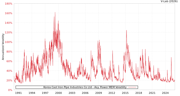 graph of Korea Cast Iron Pipe Industries Co Ltd APMEM