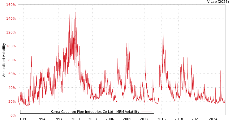 graph of Korea Cast Iron Pipe Industries Co Ltd MEM