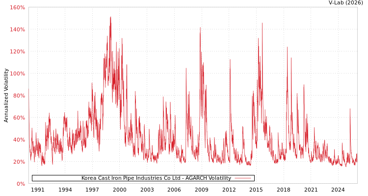 graph of Korea Cast Iron Pipe Industries Co Ltd AGARCH