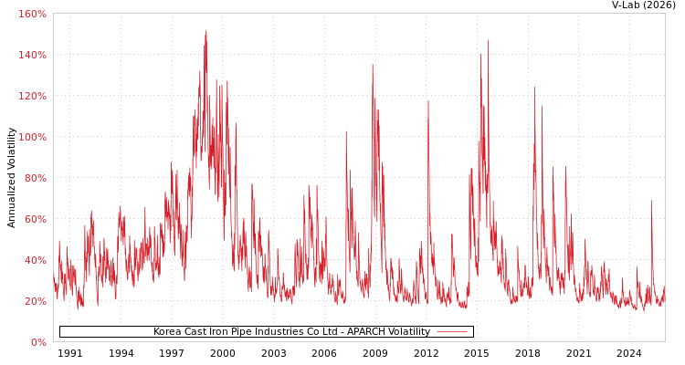graph of Korea Cast Iron Pipe Industries Co Ltd APARCH