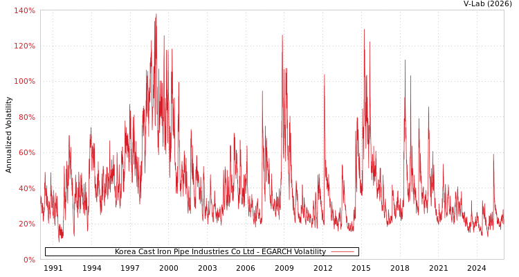 graph of Korea Cast Iron Pipe Industries Co Ltd EGARCH