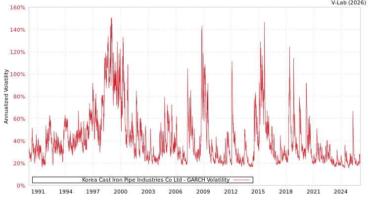 graph of Korea Cast Iron Pipe Industries Co Ltd GARCH