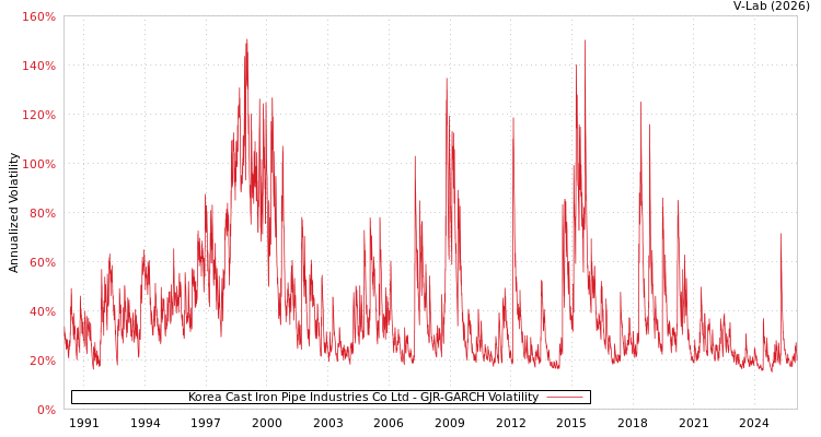 graph of Korea Cast Iron Pipe Industries Co Ltd GJR-GARCH