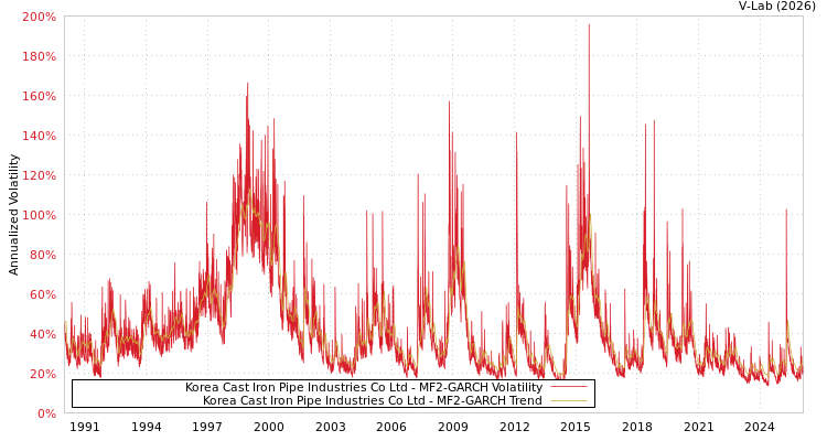 graph of Korea Cast Iron Pipe Industries Co Ltd MF2-GARCH