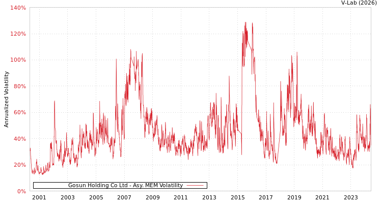 graph of Gosun Holding Co Ltd AMEM