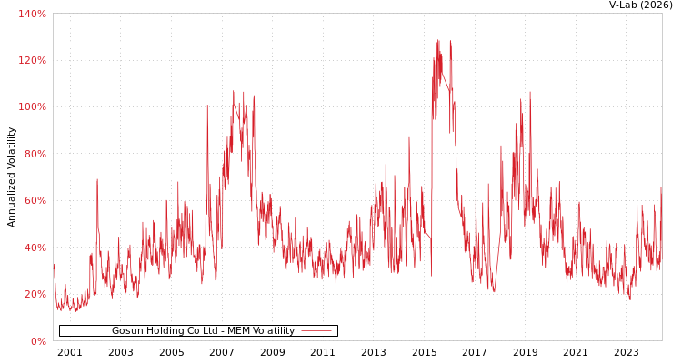 graph of Gosun Holding Co Ltd MEM
