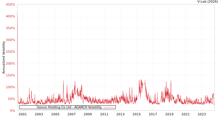 graph of Gosun Holding Co Ltd AGARCH