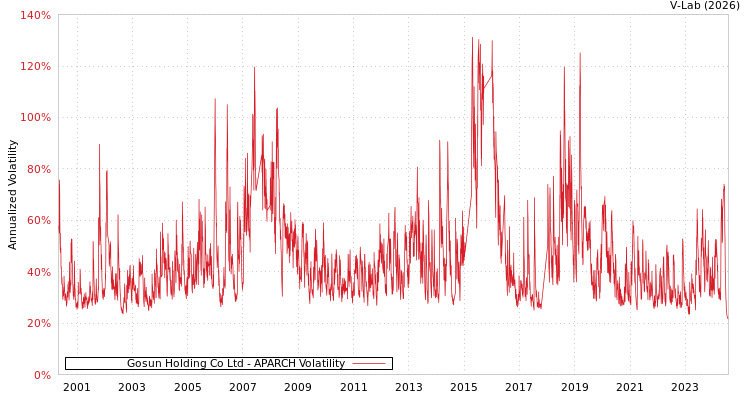 graph of Gosun Holding Co Ltd APARCH