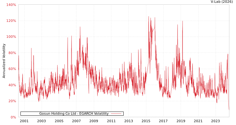graph of Gosun Holding Co Ltd EGARCH