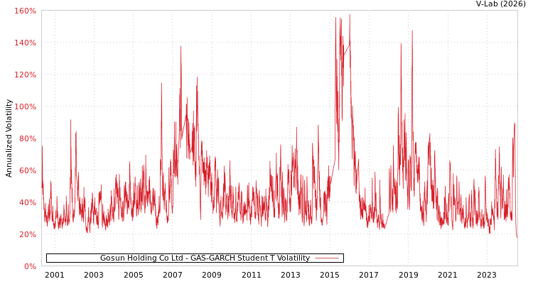 graph of Gosun Holding Co Ltd GAS-GARCH-T