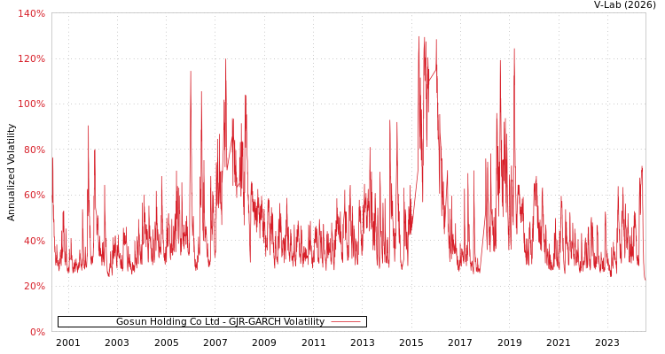 graph of Gosun Holding Co Ltd GJR-GARCH