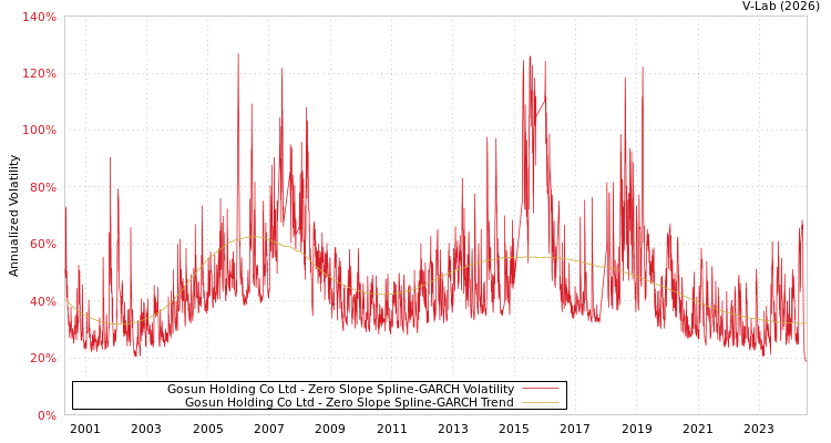 graph of Gosun Holding Co Ltd S0GARCH