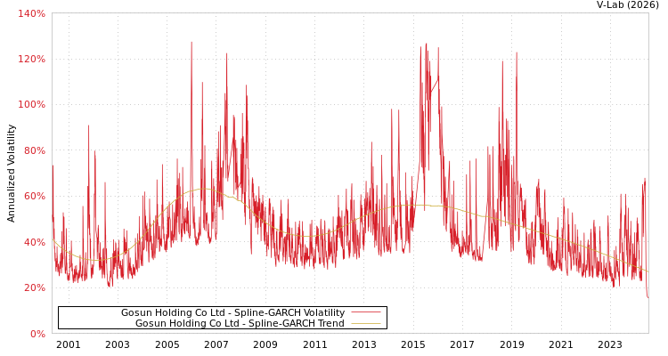 graph of Gosun Holding Co Ltd SGARCH