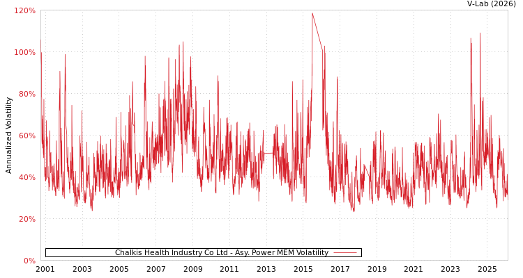 graph of Chalkis Health Industry Co Ltd APMEM
